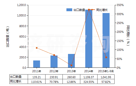 2011-2015年9月中國其他干量計(jì)二氧化鈦≥80％的顏料(HS32061190)出口量及增速統(tǒng)計(jì)